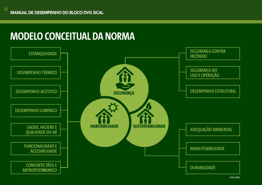 Manual da Norma de desempenho DVG Sical-Modelo conceitual da Norma