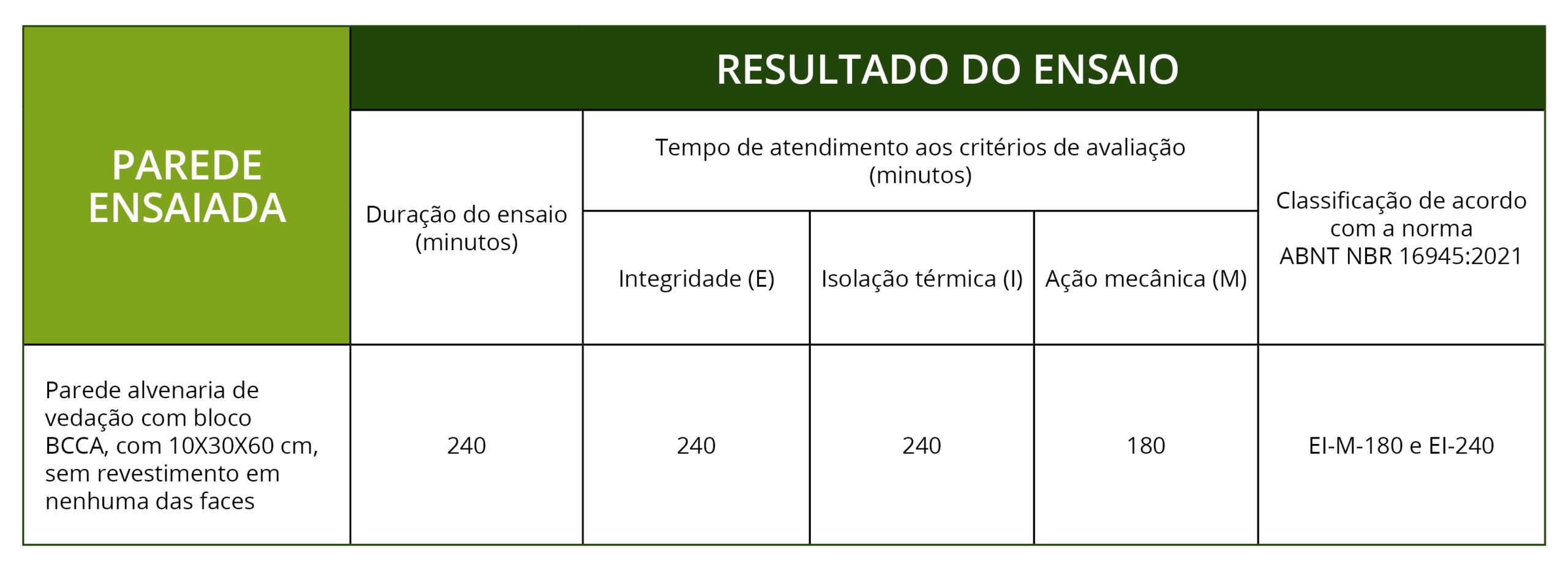 DVGSical ensaio do IPT resistência ao fogo tabela de resultados