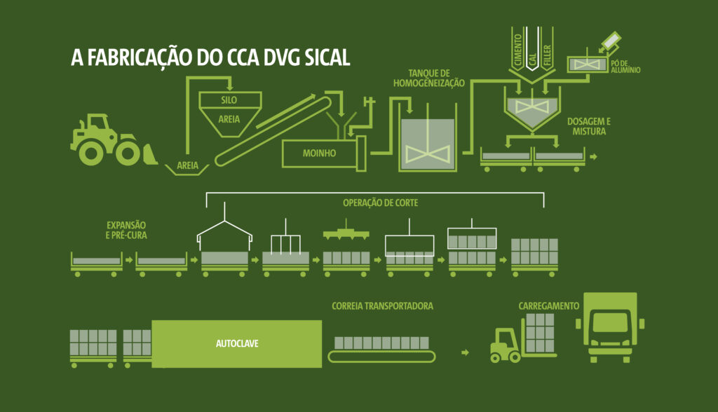 DVG Sical fabricação do BCCA